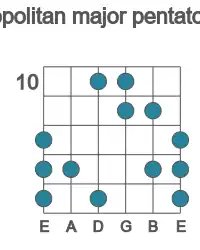 Guitar scale for neopolitan major pentatonic in position 10